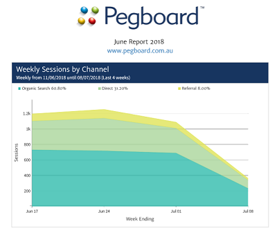 Introducing New Pegboard Client Reports